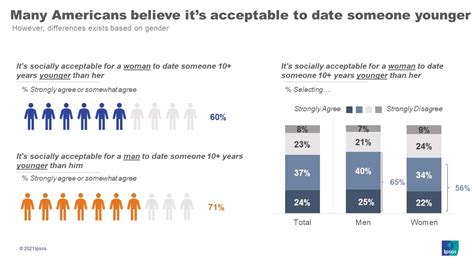 age gaps in dating what acceptable